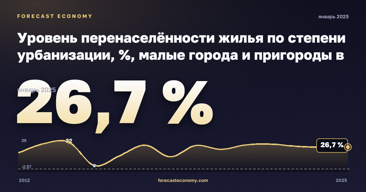 Уровень перенаселённости жилья по степени урбанизации, %, малые города и пригороды в Литве: график динамики 2012–2025, последнее значение 26,7 %, источник Евростат