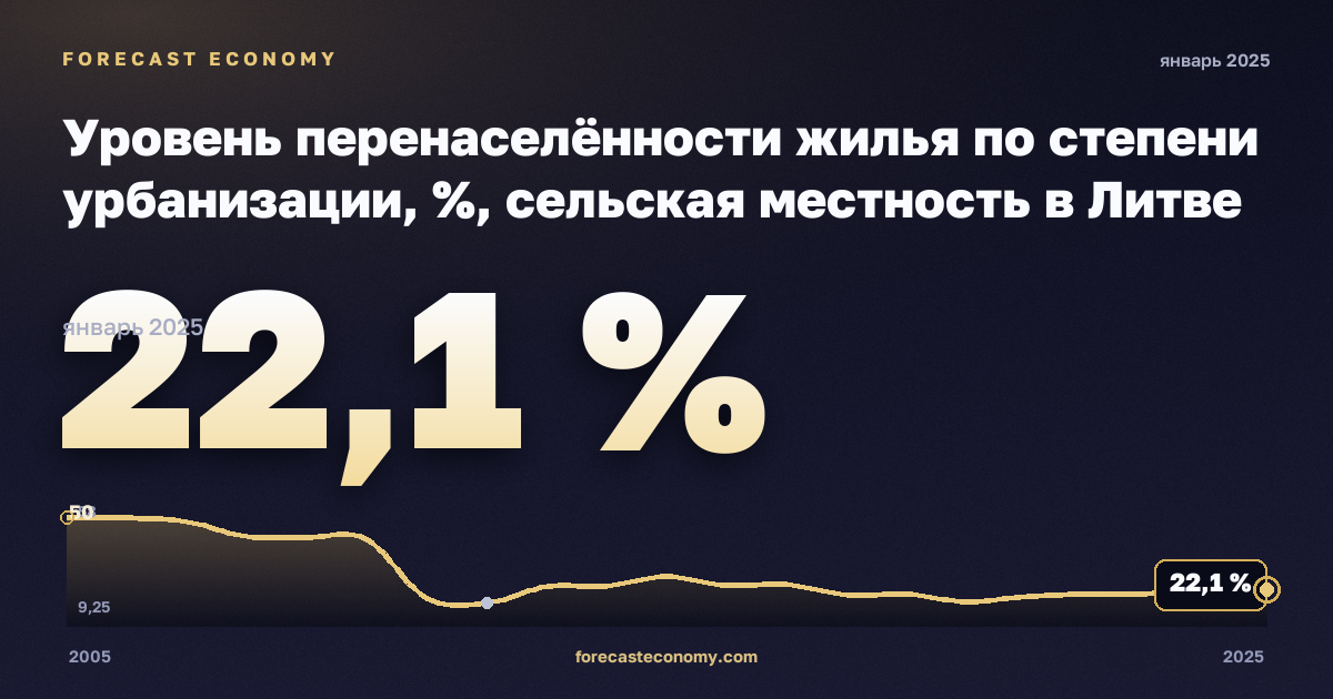 Уровень перенаселённости жилья по степени урбанизации, %, сельская местность в Литве: график динамики 2005–2025, последнее значение 22,1 %, источник Евростат