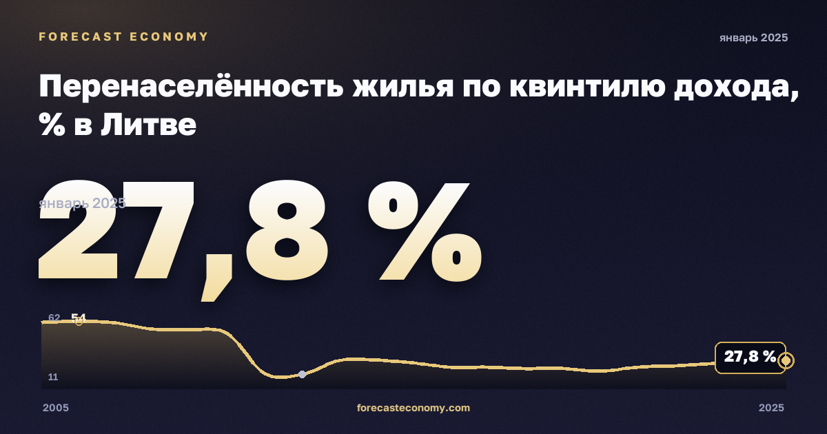 Перенаселённость жилья по квинтилю дохода, % в Литве: график динамики 2005–2025, последнее значение 27,8 %, источник Евростат