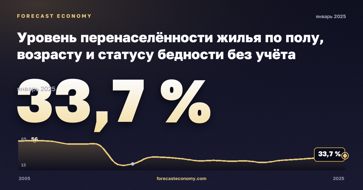 Уровень перенаселённости жилья по полу, возрасту и статусу бедности без учёта одиночных домохозяйств, % в Литве: график динамики 2005–2025, последнее значение 33,7 %, источник Евростат