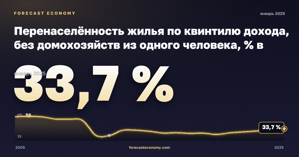 Перенаселённость жилья по квинтилю дохода, без домохозяйств из одного человека, % в Литве: график динамики 2005–2025, последнее значение 33,7 %, источник Евростат