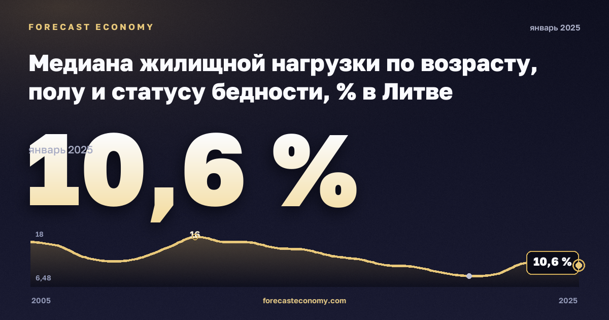 Медиана жилищной нагрузки по возрасту, полу и статусу бедности, % в Литве: график динамики 2005–2025, последнее значение 10,6 %, источник Евростат