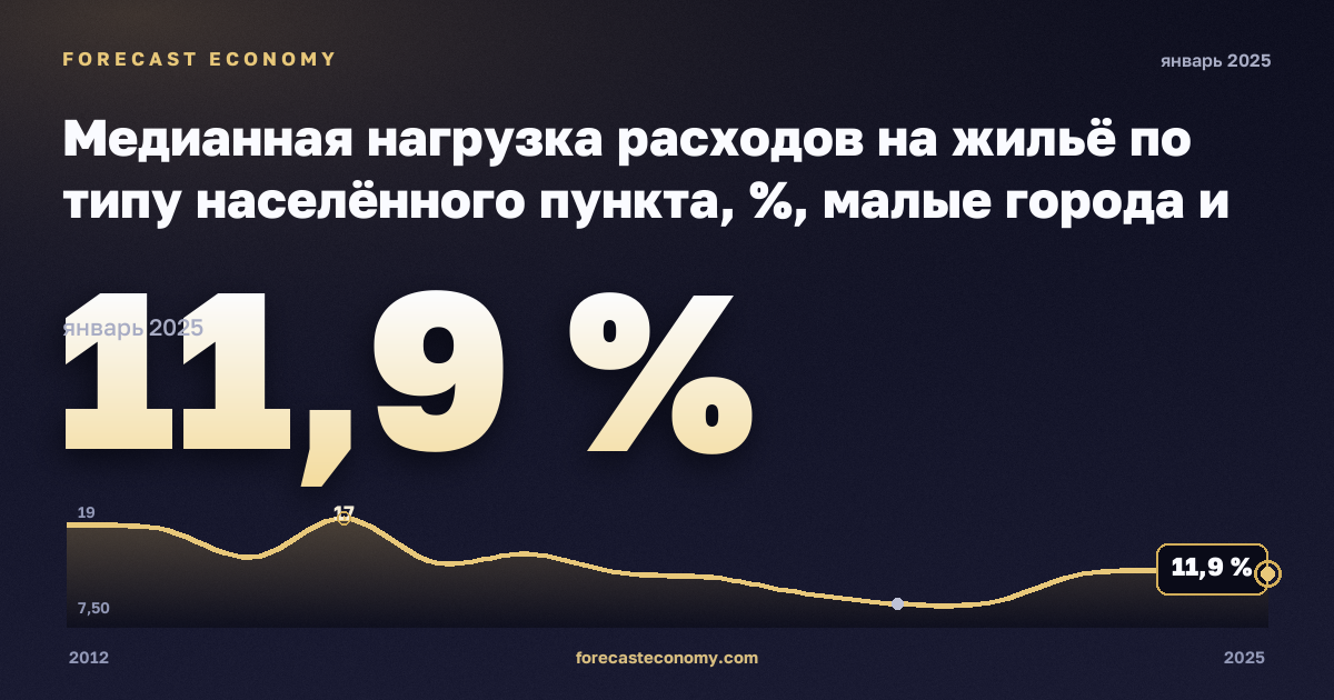 Медианная нагрузка расходов на жильё по типу населённого пункта, %, малые города и пригороды в Литве: график динамики 2012–2025, последнее значение 11,9 %, источник Евростат