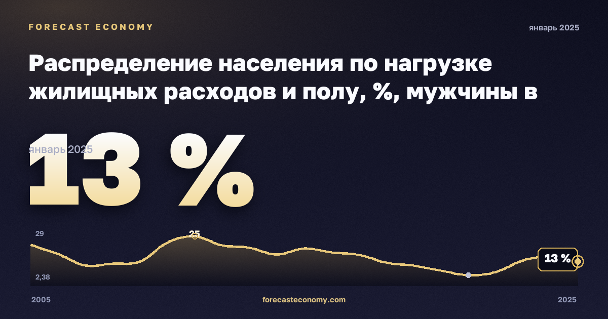 Распределение населения по нагрузке жилищных расходов и полу, %, мужчины в Литве: график динамики 2005–2025, последнее значение 13 %, источник Евростат