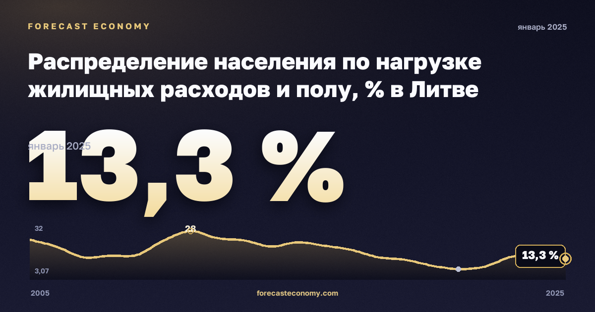Распределение населения по нагрузке жилищных расходов и полу, % в Литве: график динамики 2005–2025, последнее значение 13,3 %, источник Евростат
