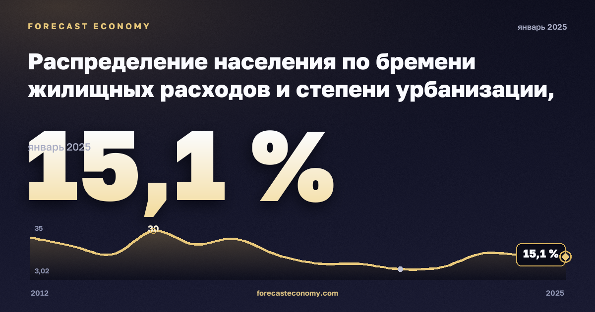Распределение населения по бремени жилищных расходов и степени урбанизации, %, малые города и пригороды в Литве: график динамики 2012–2025, последнее значение 15,1 %, источник Евростат