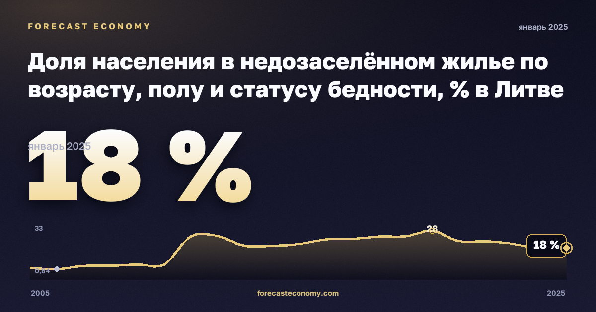 Доля населения в недозаселённом жилье по возрасту, полу и статусу бедности, % в Литве: график динамики 2005–2025, последнее значение 18 %, источник Евростат