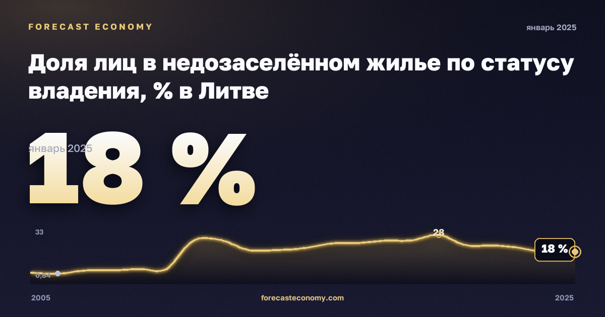 Доля лиц в недозаселённом жилье по статусу владения, % в Литве: график динамики 2005–2025, последнее значение 18 %, источник Евростат