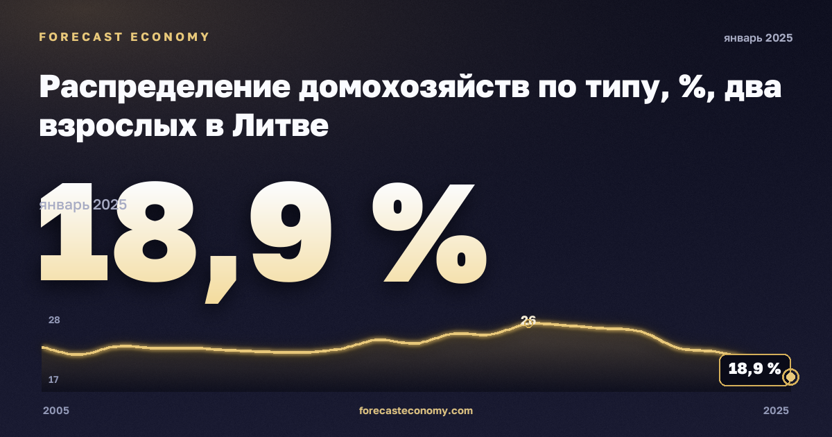Распределение домохозяйств по типу, %, два взрослых в Литве: график динамики 2005–2025, последнее значение 18,9 %, источник Евростат