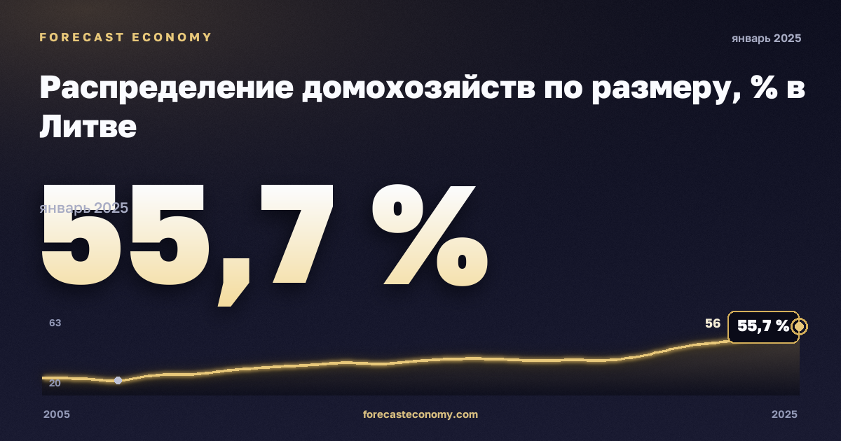 Распределение домохозяйств по размеру, % в Литве: график динамики 2005–2025, последнее значение 55,7 %, источник Евростат