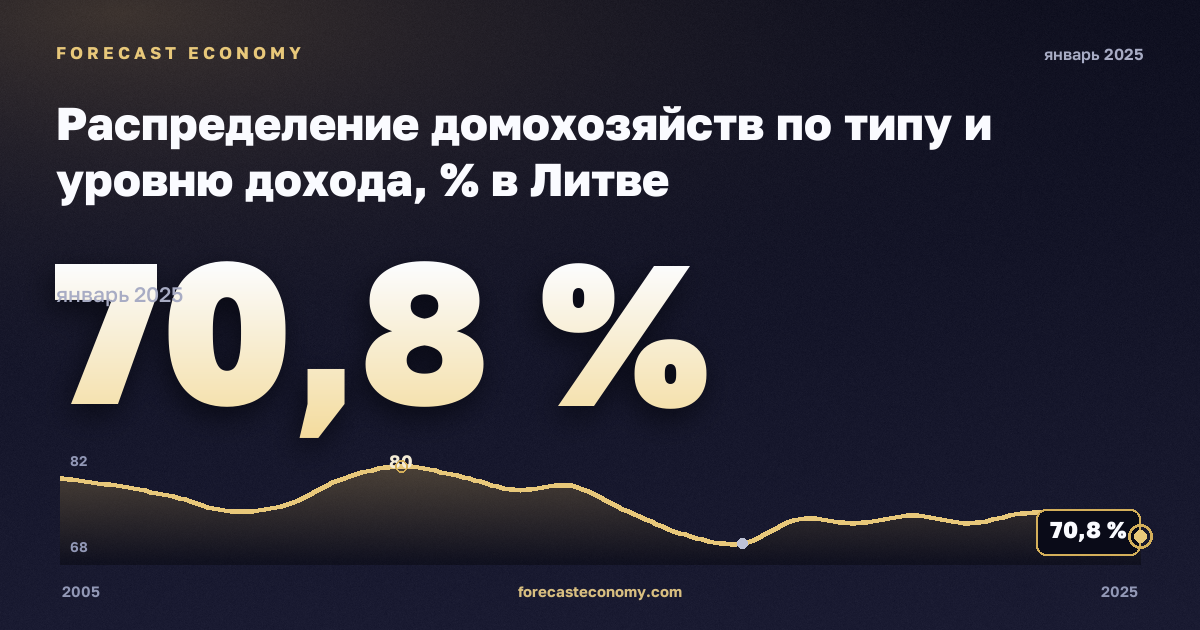 Распределение домохозяйств по типу и уровню дохода, % в Литве: график динамики 2005–2025, последнее значение 70,8 %, источник Евростат