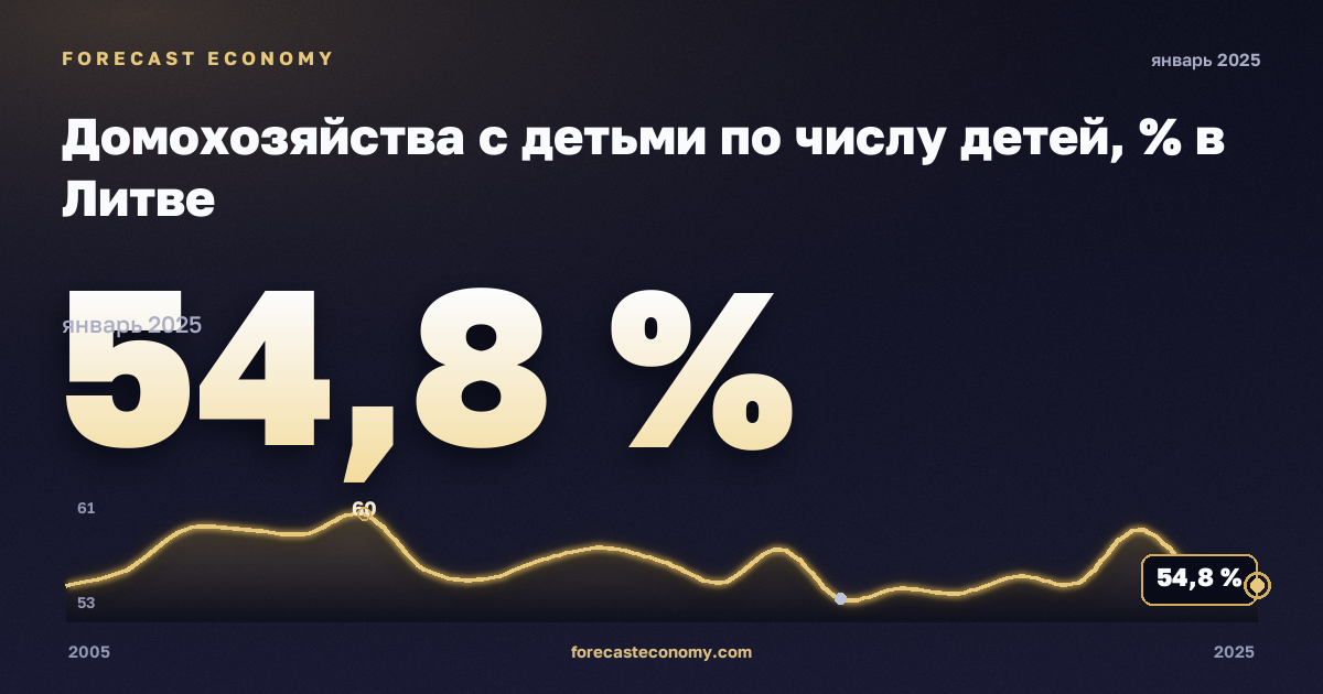 Домохозяйства с детьми по числу детей, % в Литве: график динамики 2005–2025, последнее значение 54,8 %, источник Евростат