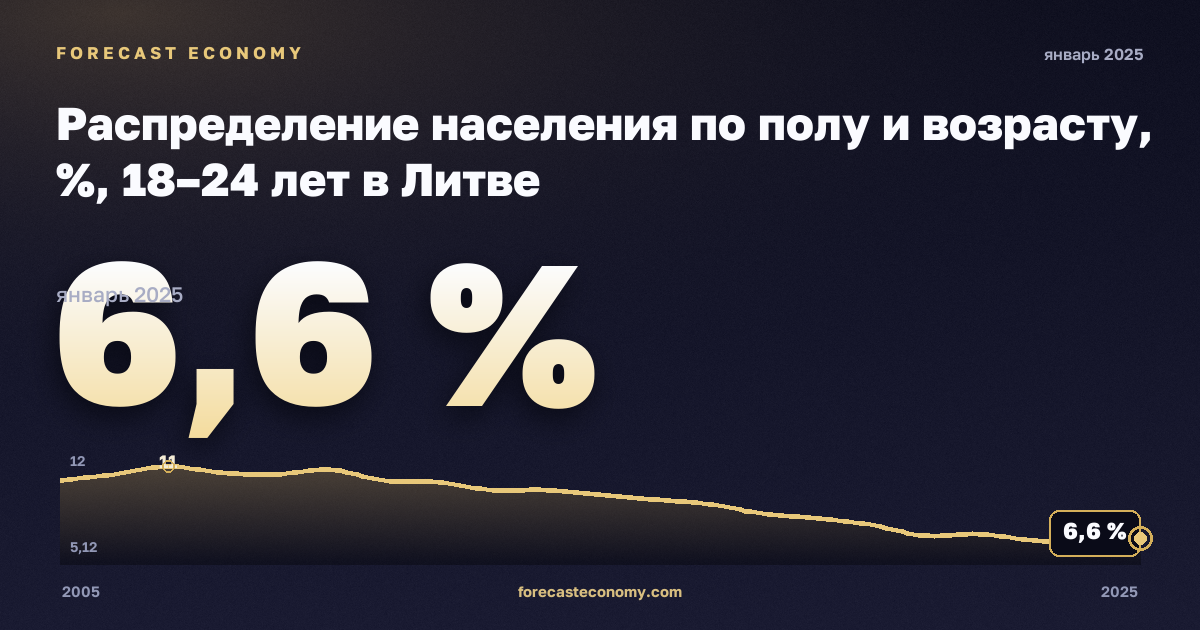Распределение населения по полу и возрасту, %, 18–24 лет в Литве: график динамики 2005–2025, последнее значение 6,6 %, источник Евростат