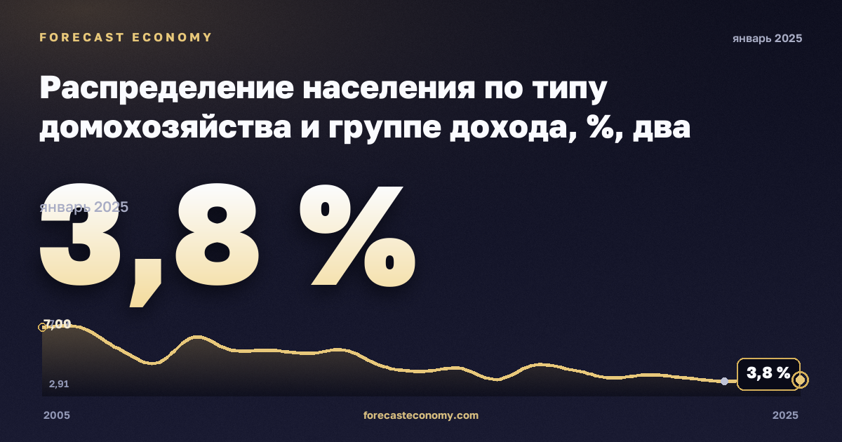 Распределение населения по типу домохозяйства и группе дохода, %, два взрослых, трое и более детей в Литве: график динамики 2005–2025, последнее значение 3,8 %, источник Евростат