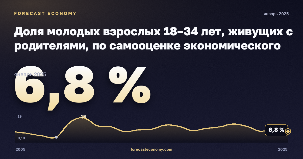 Доля молодых взрослых 18–34 лет, живущих с родителями, по самооценке экономического статуса, %, 18–24 лет, безработные в Литве: график динамики 2005–2025, последнее значение 6,8 %, источник Евростат