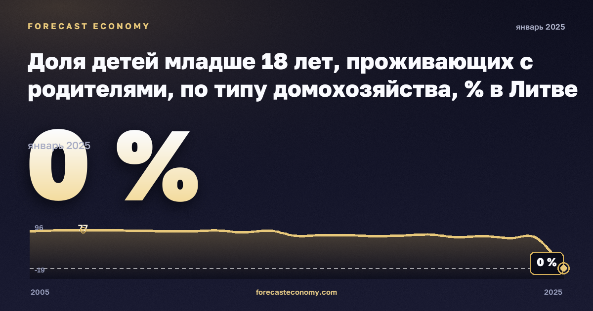 Доля детей младше 18 лет, проживающих с родителями, по типу домохозяйства, % в Литве: график динамики 2005–2025, последнее значение 0 %, источник Евростат
