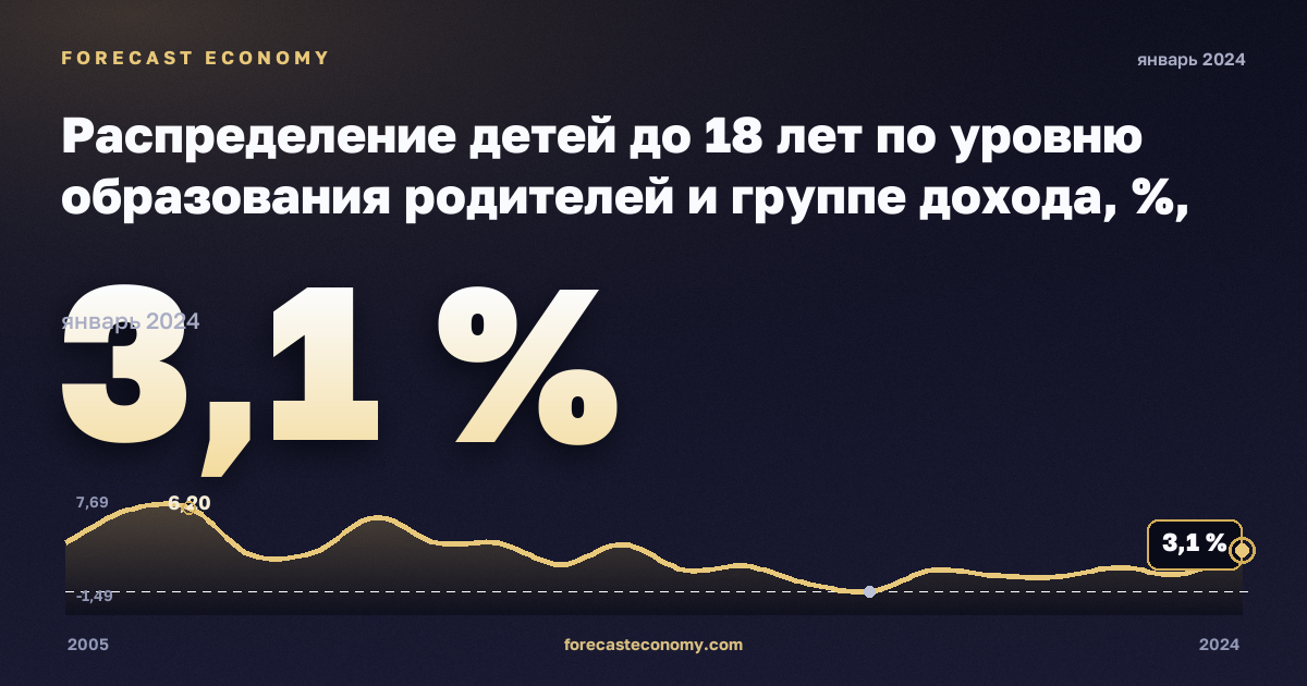 Распределение детей до 18 лет по уровню образования родителей и группе дохода, %, младше 6 лет, ниже среднего образования в Литве: график динамики 2005–2024, последнее значение 3,1 %, источник Евростат