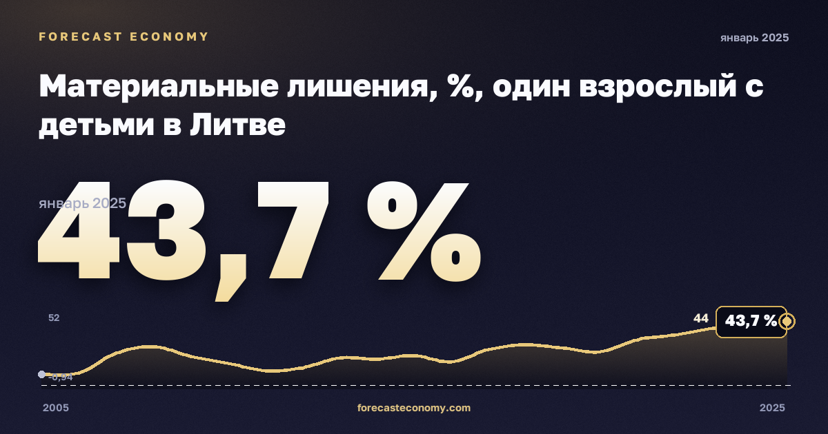 Материальные лишения, %, один взрослый с детьми в Литве: график динамики 2005–2025, последнее значение 43,7 %, источник Евростат