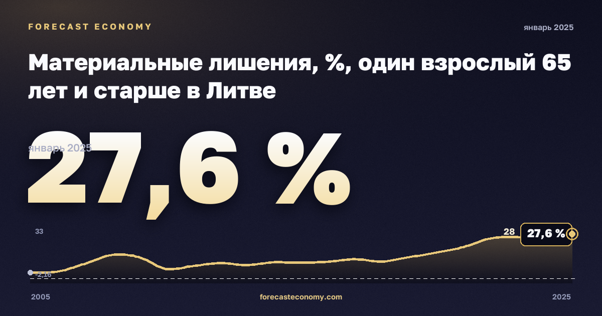 Материальные лишения, %, один взрослый 65 лет и старше в Литве: график динамики 2005–2025, последнее значение 27,6 %, источник Евростат