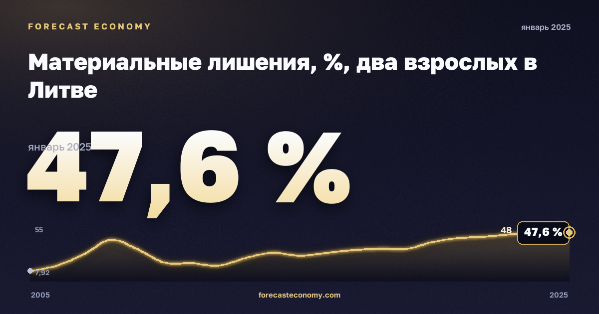 Материальные лишения, %, два взрослых в Литве: график динамики 2005–2025, последнее значение 47,6 %, источник Евростат