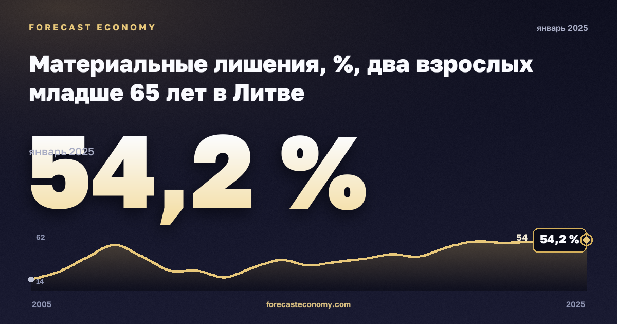 Материальные лишения, %, два взрослых младше 65 лет в Литве: график динамики 2005–2025, последнее значение 54,2 %, источник Евростат