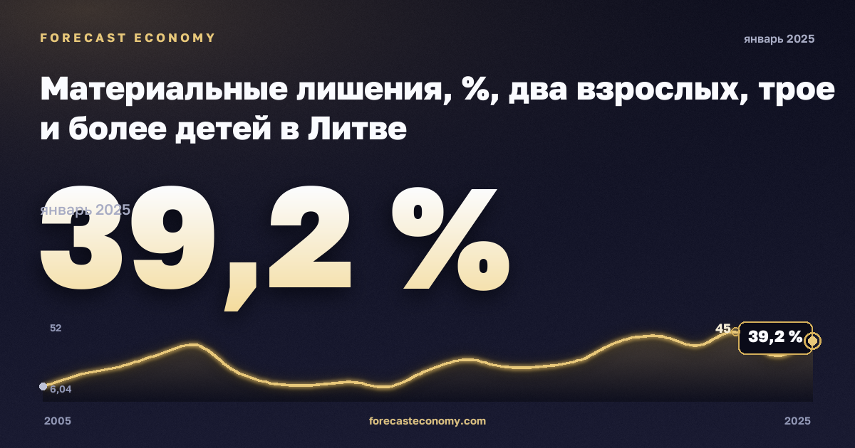 Материальные лишения, %, два взрослых, трое и более детей в Литве: график динамики 2005–2025, последнее значение 39,2 %, источник Евростат