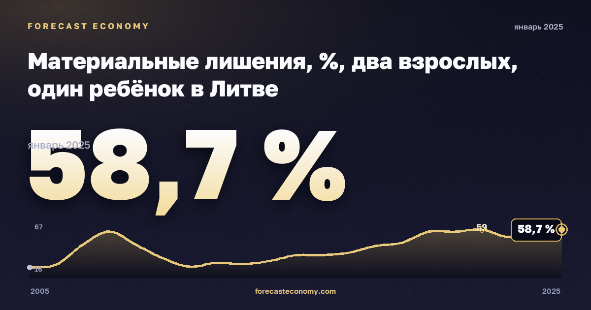 Материальные лишения, %, два взрослых, один ребёнок в Литве: график динамики 2005–2025, последнее значение 58,7 %, источник Евростат