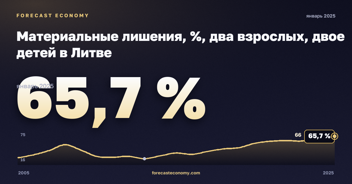 Материальные лишения, %, два взрослых, двое детей в Литве: график динамики 2005–2025, последнее значение 65,7 %, источник Евростат
