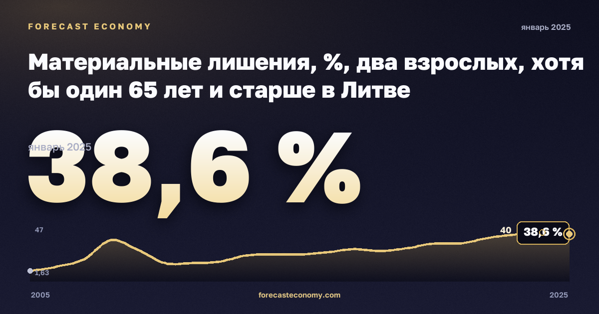 Материальные лишения, %, два взрослых, хотя бы один 65 лет и старше в Литве: график динамики 2005–2025, последнее значение 38,6 %, источник Евростат