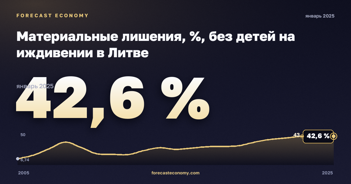 Материальные лишения, %, без детей на иждивении в Литве: график динамики 2005–2025, последнее значение 42,6 %, источник Евростат