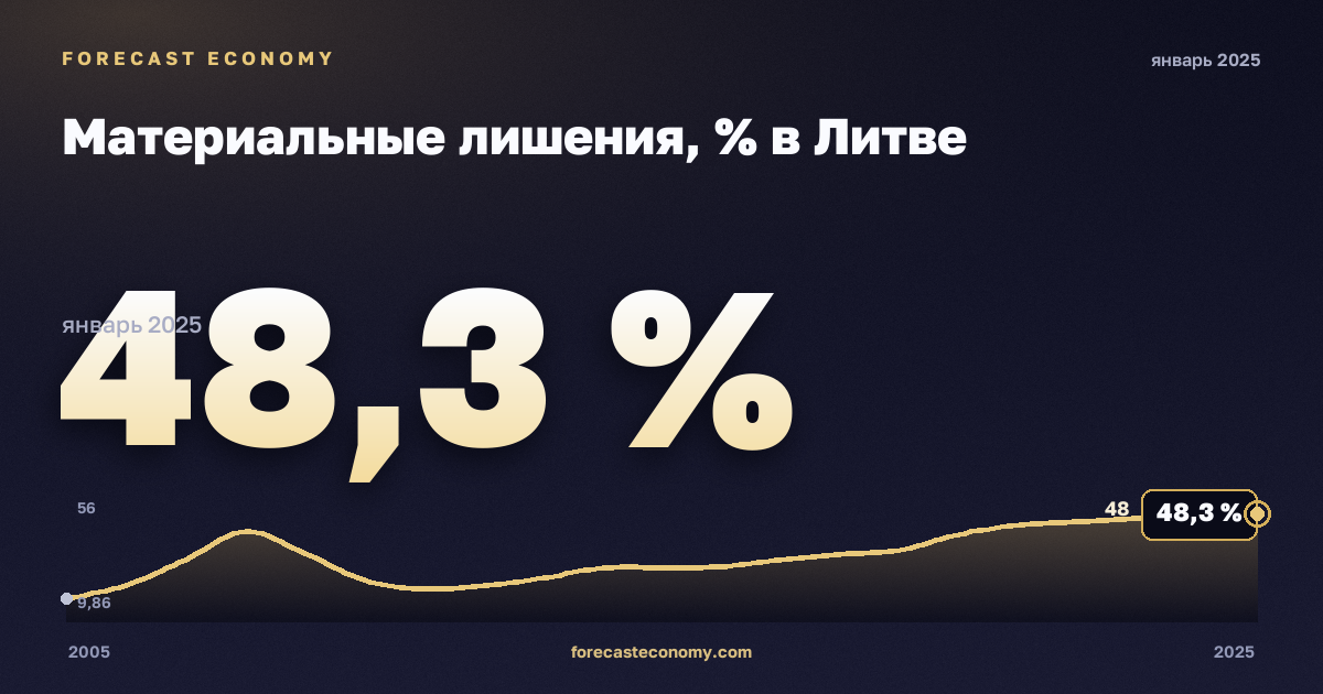 Материальные лишения, % в Литве: график динамики 2005–2025, последнее значение 48,3 %, источник Евростат