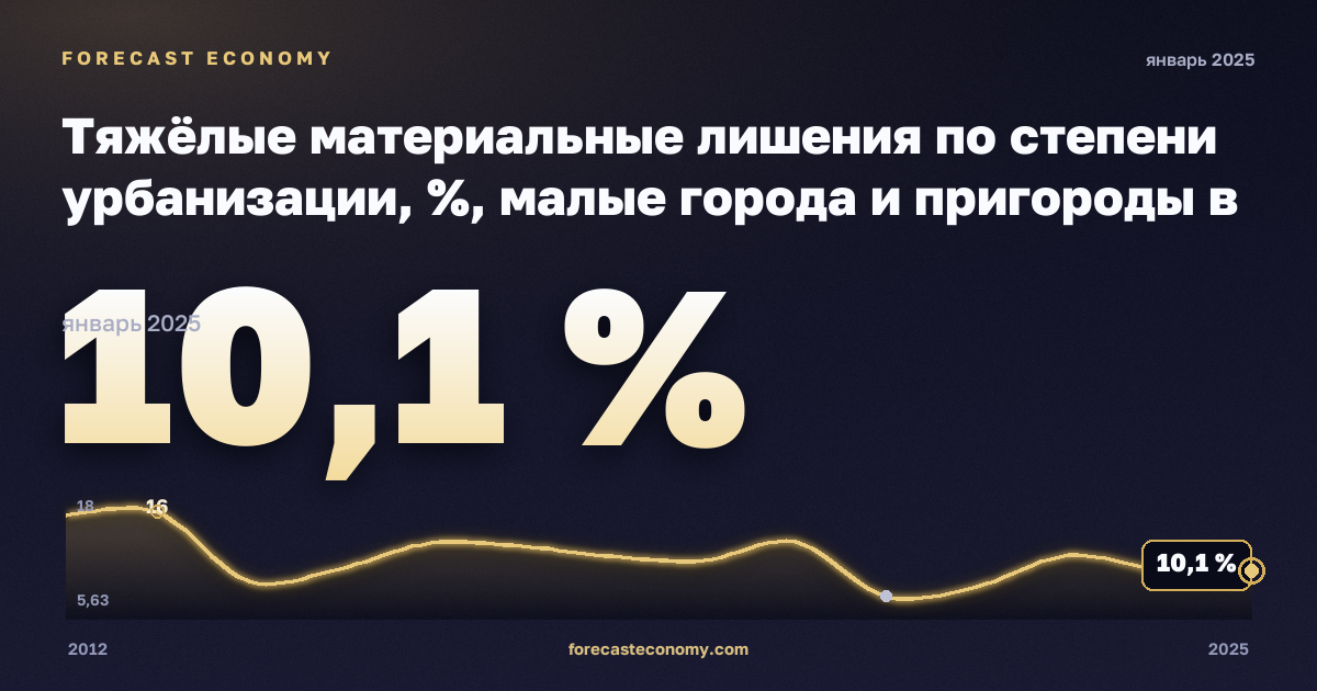 Тяжёлые материальные лишения по степени урбанизации, %, малые города и пригороды в Литве: график динамики 2012–2025, последнее значение 10,1 %, источник Евростат