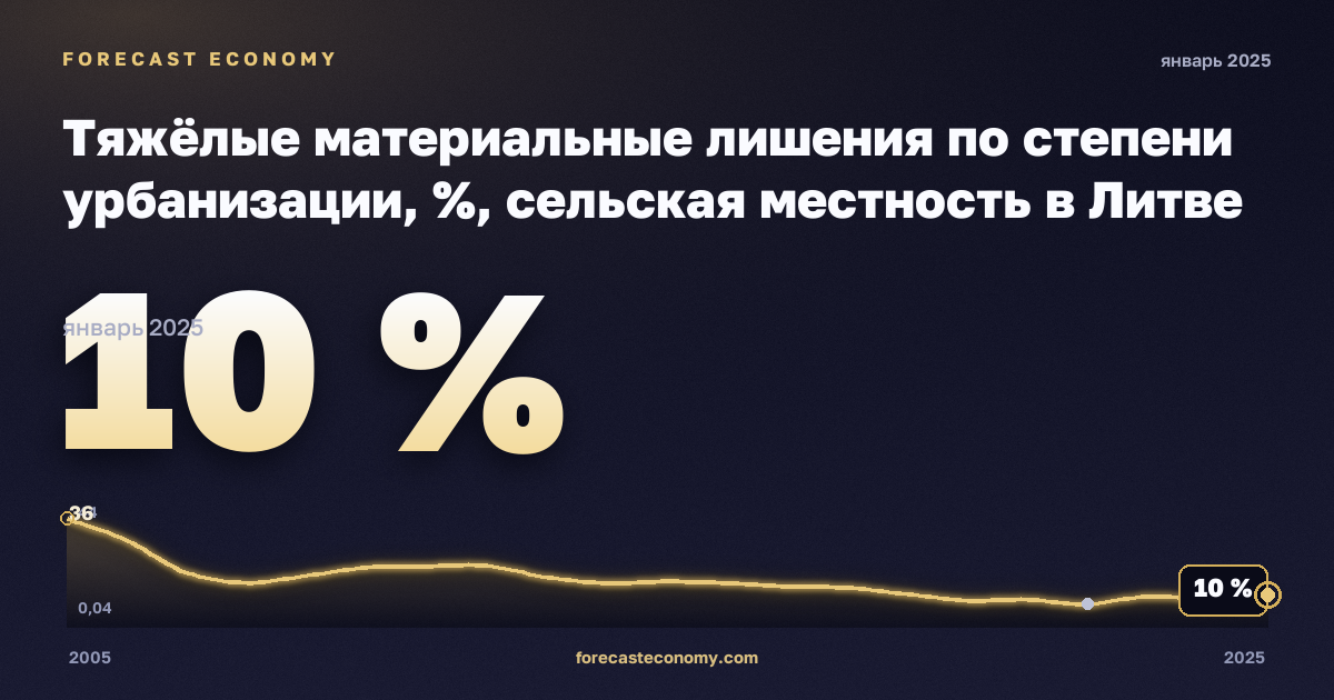 Тяжёлые материальные лишения по степени урбанизации, %, сельская местность в Литве: график динамики 2005–2025, последнее значение 10 %, источник Евростат