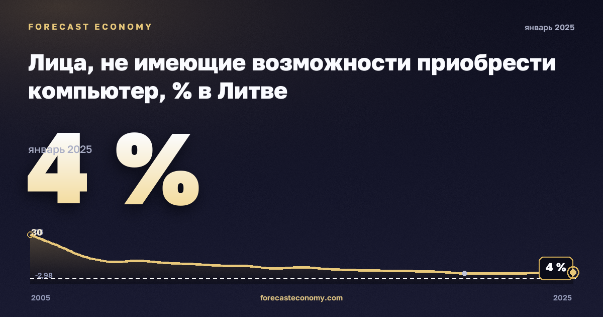 Лица, не имеющие возможности приобрести компьютер, % в Литве: график динамики 2005–2025, последнее значение 4 %, источник Евростат