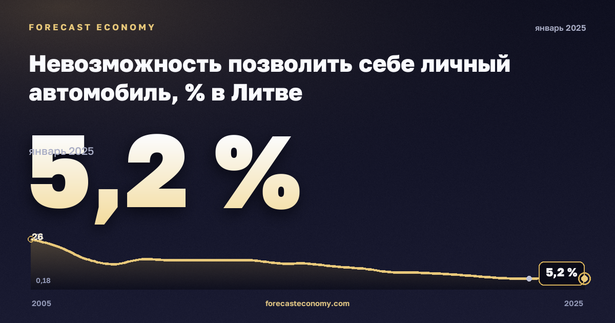Невозможность позволить себе личный автомобиль, % в Литве: график динамики 2005–2025, последнее значение 5,2 %, источник Евростат