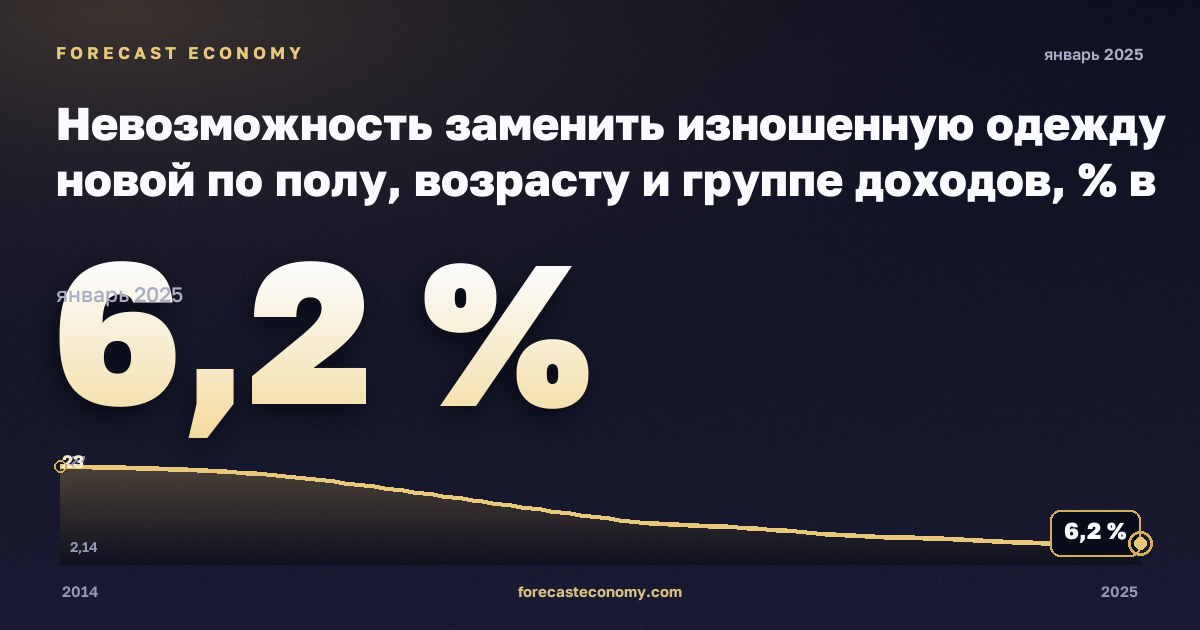 Невозможность заменить изношенную одежду новой по полу, возрасту и группе доходов, % в Литве: график динамики 2014–2025, последнее значение 6,2 %, источник Евростат
