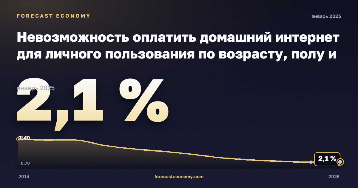 Невозможность оплатить домашний интернет для личного пользования по возрасту, полу и группам доходов, % в Литве: график динамики 2014–2025, последнее значение 2,1 %, источник Евростат