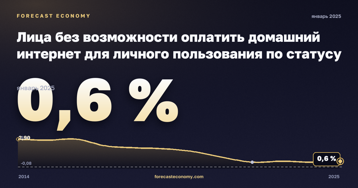 Лица без возможности оплатить домашний интернет для личного пользования по статусу занятости и квинтилю дохода, %, наёмные работники в Литве: график динамики 2014–2025, последнее значение 0,6 %, источник Евростат