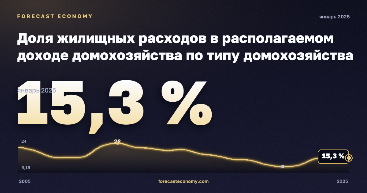 Доля жилищных расходов в располагаемом доходе домохозяйства по типу домохозяйства и доходным группам, % в Литве: график динамики 2005–2025, последнее значение 15,3 %, источник Евростат