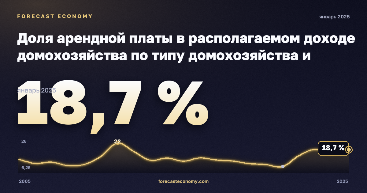 Доля арендной платы в располагаемом доходе домохозяйства по типу домохозяйства и группе дохода, % в Литве: график динамики 2005–2025, последнее значение 18,7 %, источник Евростат