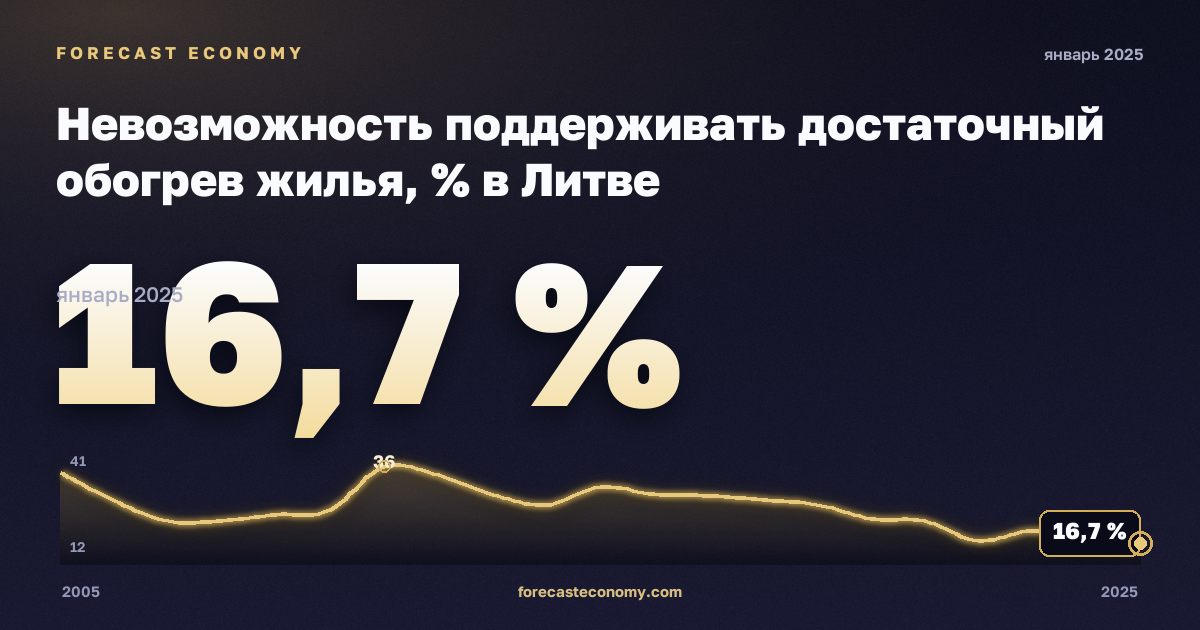 Невозможность поддерживать достаточный обогрев жилья, % в Литве: график динамики 2005–2025, последнее значение 16,7 %, источник Евростат