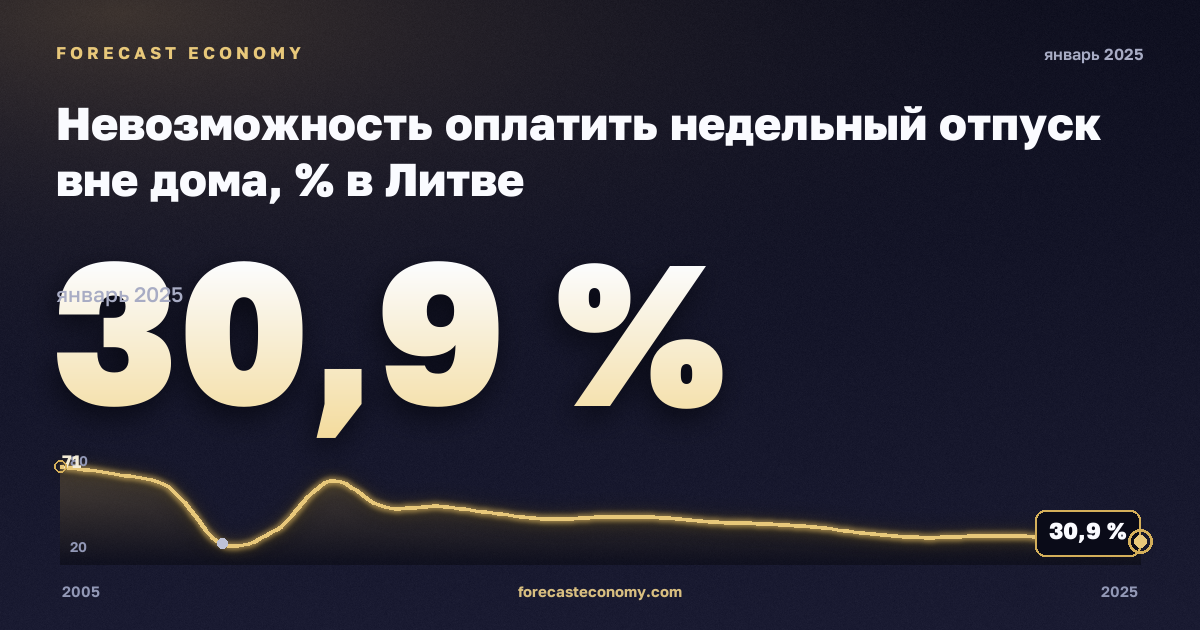 Невозможность оплатить недельный отпуск вне дома, % в Литве: график динамики 2005–2025, последнее значение 30,9 %, источник Евростат