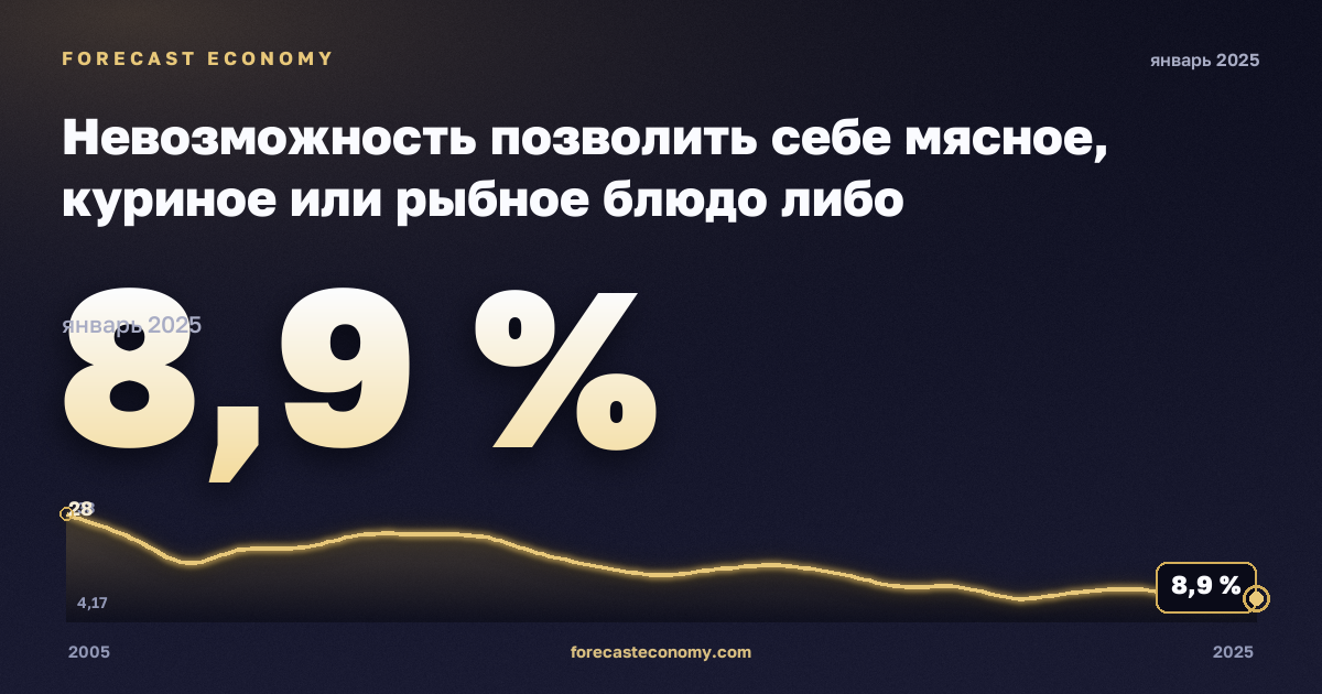 Невозможность позволить себе мясное, куриное или рыбное блюдо либо вегетарианский аналог через день, % в Литве: график динамики 2005–2025, последнее значение 8,9 %, источник Евростат