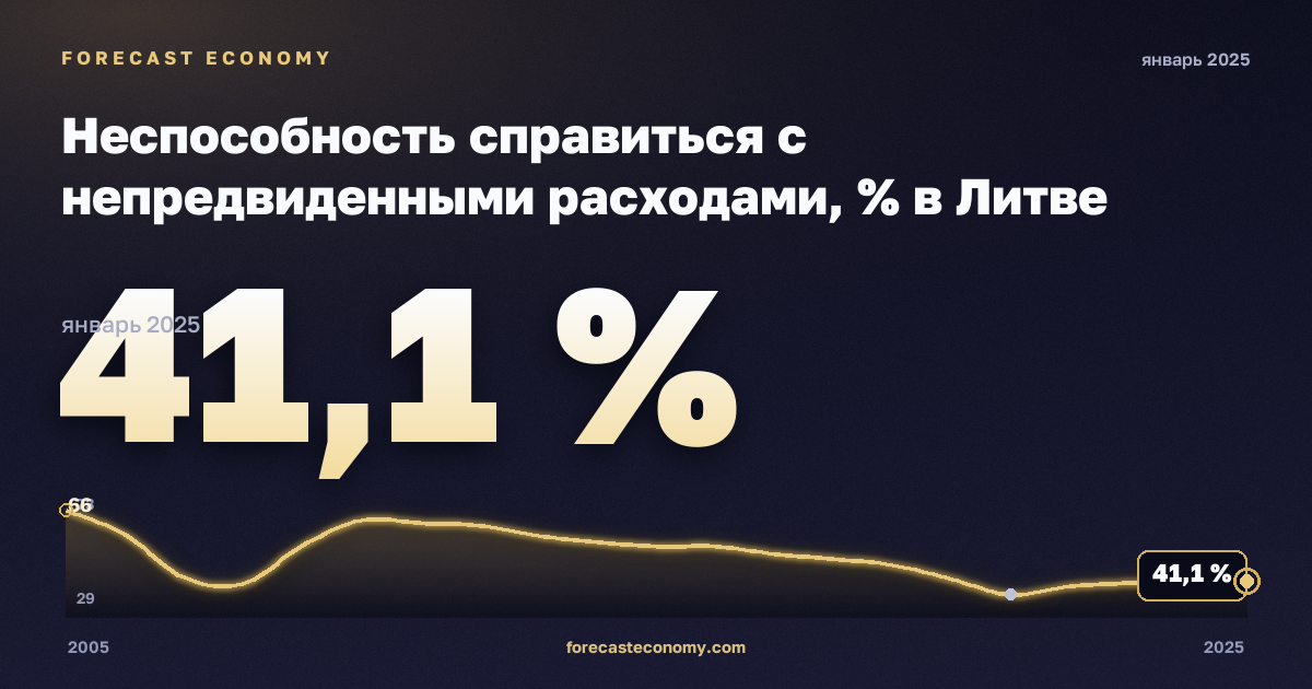 Неспособность справиться с непредвиденными расходами, % в Литве: график динамики 2005–2025, последнее значение 41,1 %, источник Евростат