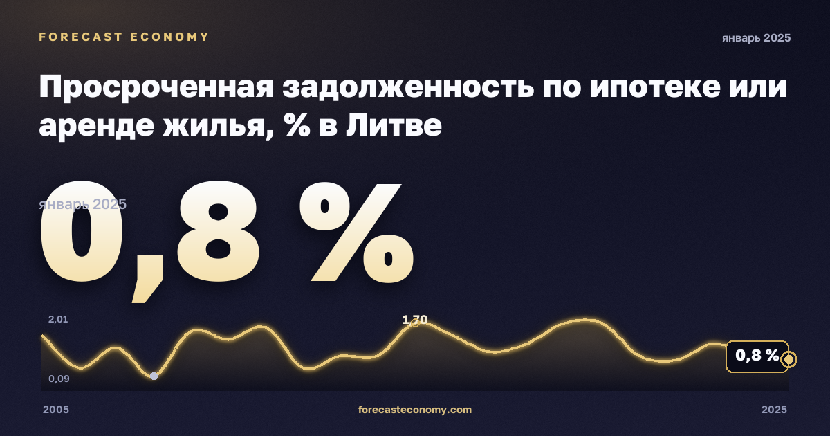 Просроченная задолженность по ипотеке или аренде жилья, % в Литве: график динамики 2005–2025, последнее значение 0,8 %, источник Евростат