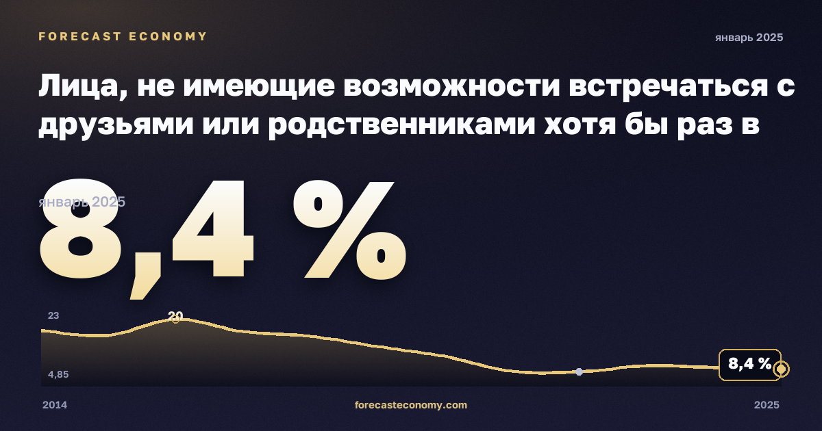 Лица, не имеющие возможности встречаться с друзьями или родственниками хотя бы раз в месяц, по возрасту, полу и группе дохода, % в Литве: график динамики 2014–2025, последнее значение 8,4 %, источник Евростат