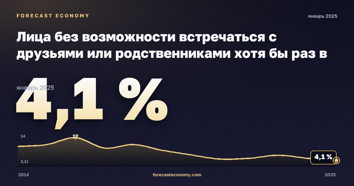 Лица без возможности встречаться с друзьями или родственниками хотя бы раз в месяц по статусу занятости и квинтилю дохода, %, занятые в Литве: график динамики 2014–2025, последнее значение 4,1 %, источник Евростат