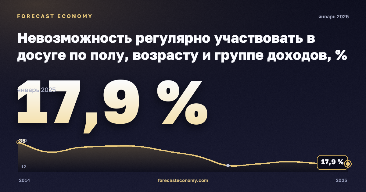 Невозможность регулярно участвовать в досуге по полу, возрасту и группе доходов, % в Литве: график динамики 2014–2025, последнее значение 17,9 %, источник Евростат