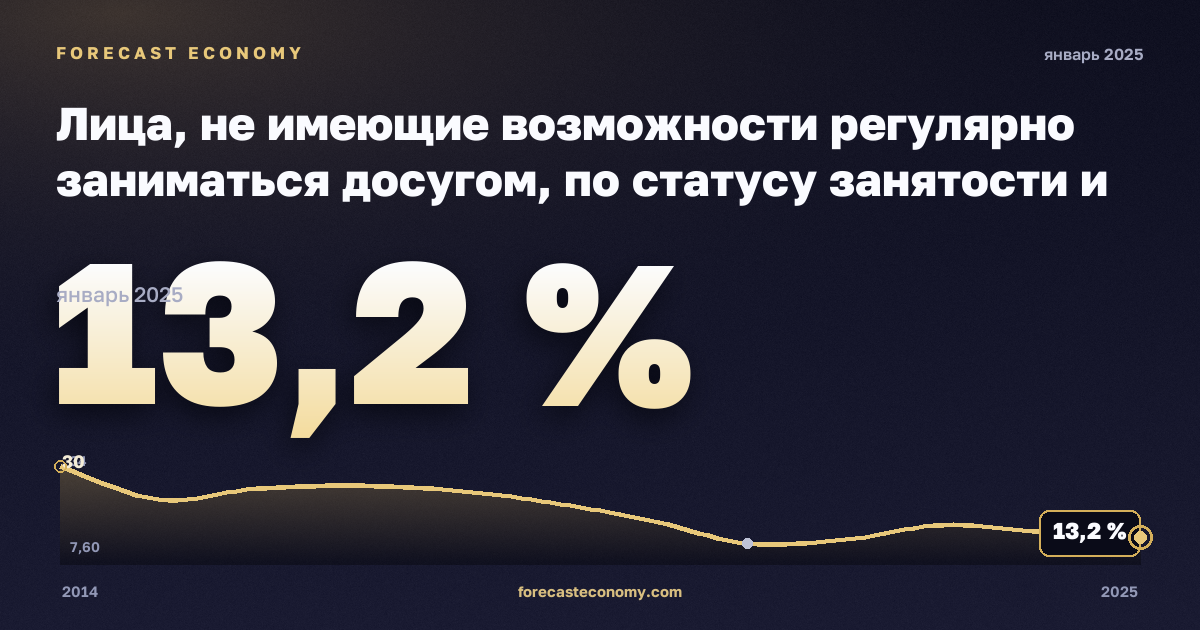 Лица, не имеющие возможности регулярно заниматься досугом, по статусу занятости и квинтилю доходов, %, занятые в Литве: график динамики 2014–2025, последнее значение 13,2 %, источник Евростат