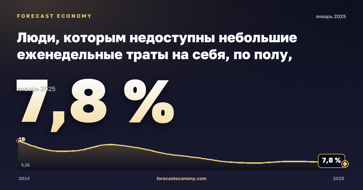 Люди, которым недоступны небольшие еженедельные траты на себя, по полу, возрасту и группе дохода, % в Литве: график динамики 2014–2025, последнее значение 7,8 %, источник Евростат